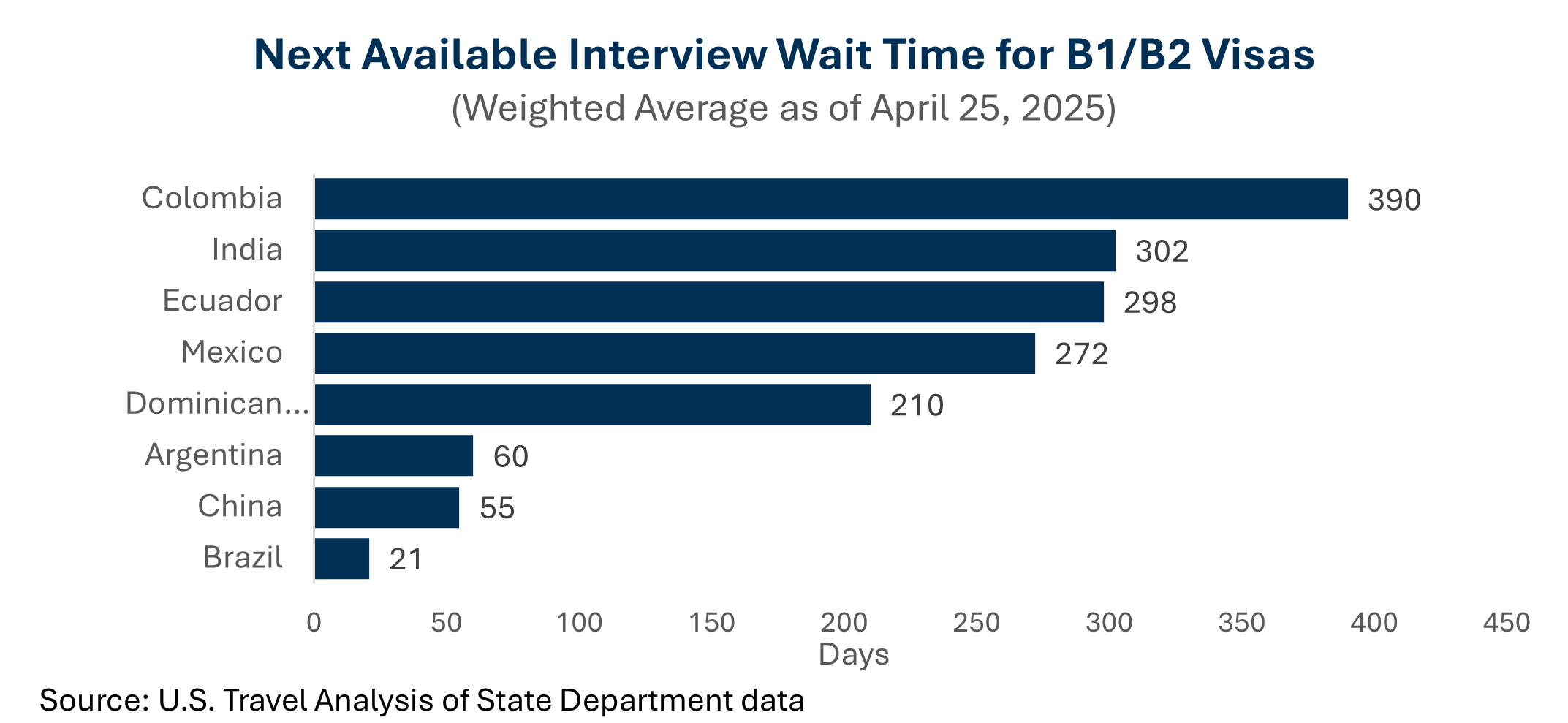 B1/B2 Visa Appointments