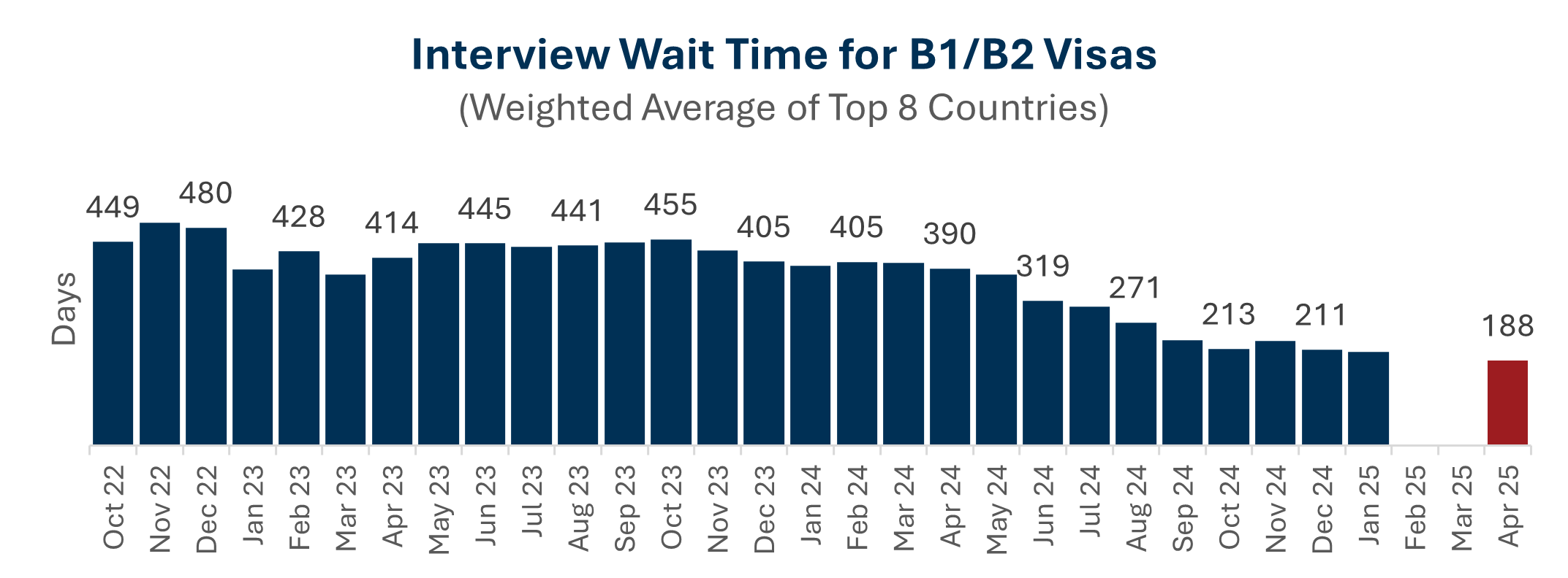 B1/B2 Visa Wait Times
